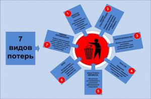 "Внедрение карт потерь в проекте по оптимизации потока"