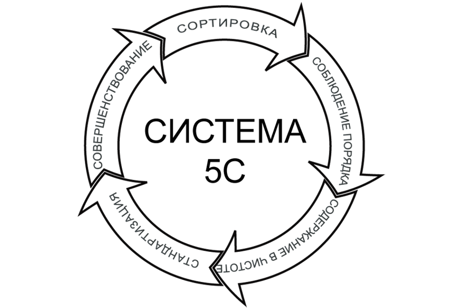 5С. Особенности восприятия в России. На что обращать внимание при внедрении.