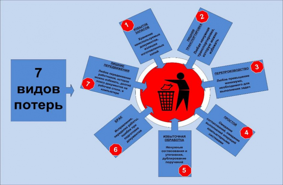 "Внедрение карт потерь в проекте по оптимизации потока"